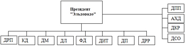 Курсовая работа: Разработка организационной структуры инновационного предприятия на примере ООО 